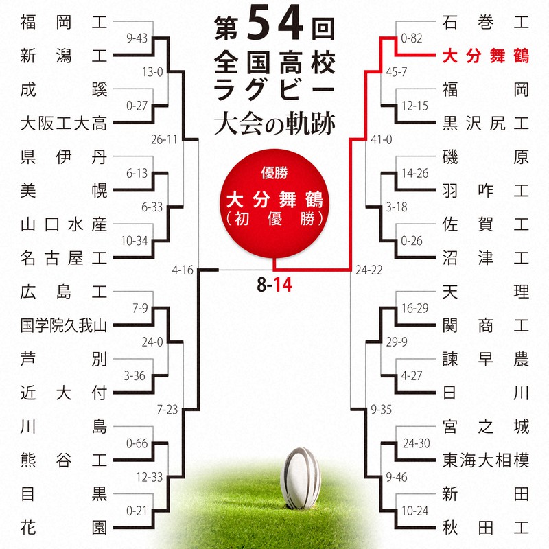 第54回大会のトーナメント表