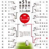 第51回大会のトーナメント表