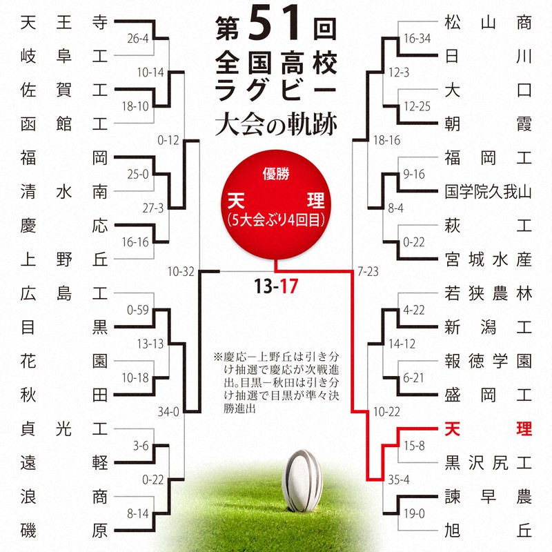 第51回大会のトーナメント表