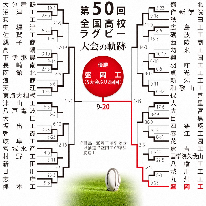 第50回大会のトーナメント表