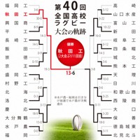 第40回大会のトーナメント表