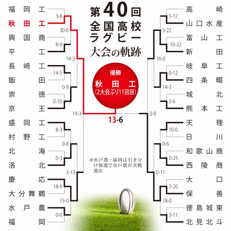 第40回大会のトーナメント表