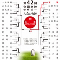 第42回大会のトーナメント表