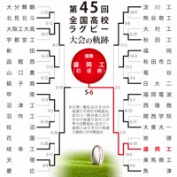 第45回大会のトーナメント表