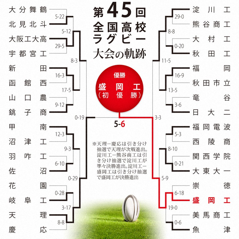 第45回大会のトーナメント表