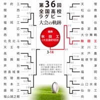 第36回大会のトーナメント表