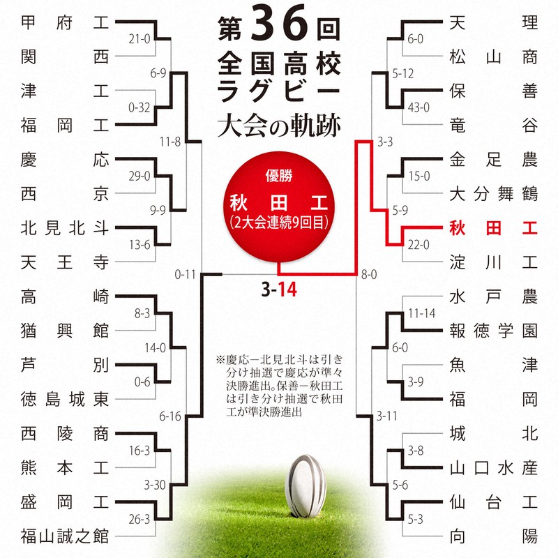 第36回大会のトーナメント表