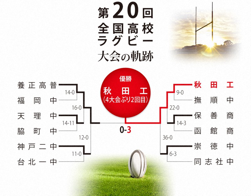 第20回大会のトーナメント表