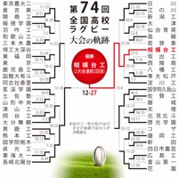 第74回大会のトーナメント表