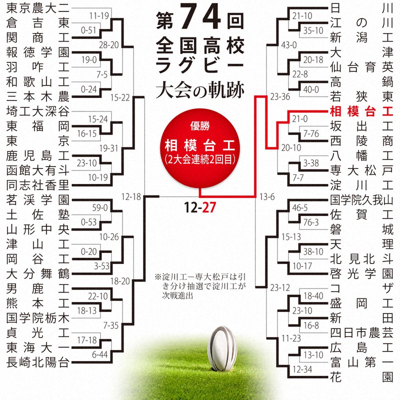 第74回大会のトーナメント表