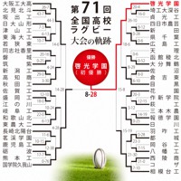 第71回大会のトーナメント表