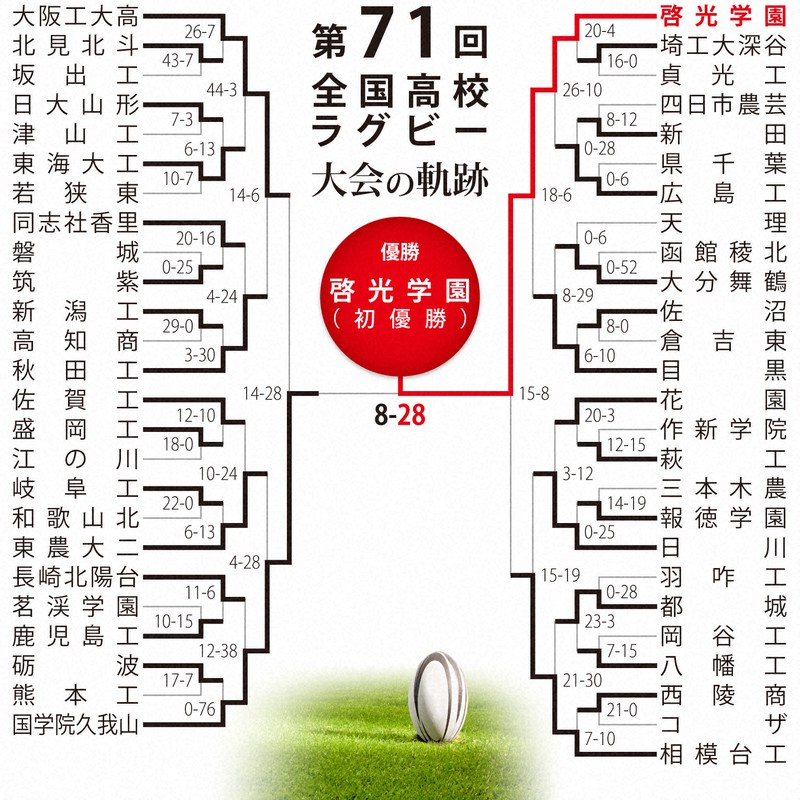 第71回大会のトーナメント表