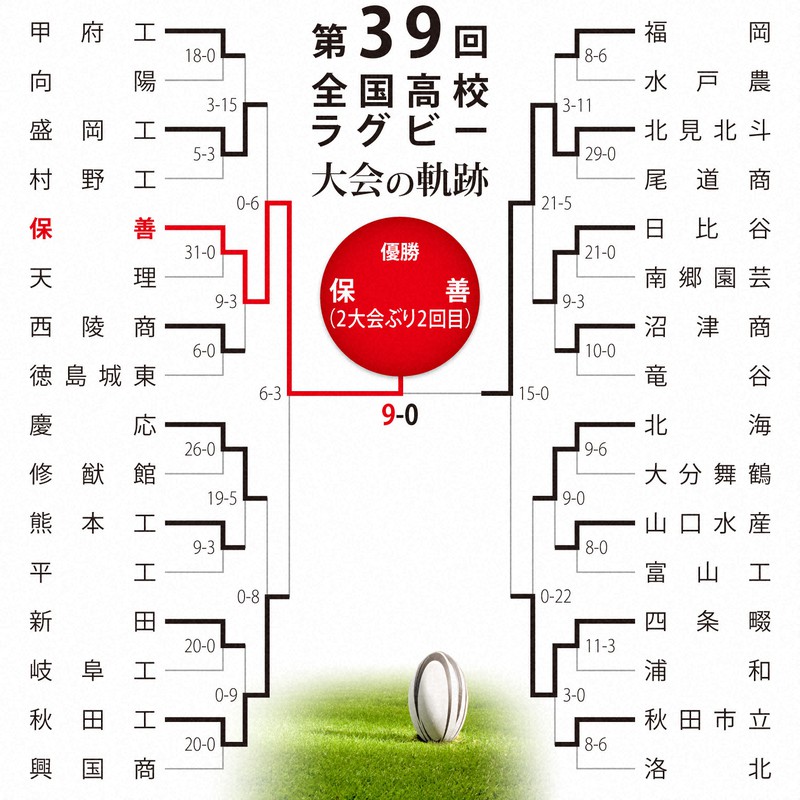 第39回大会のトーナメント表