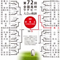 第72回大会のトーナメント表