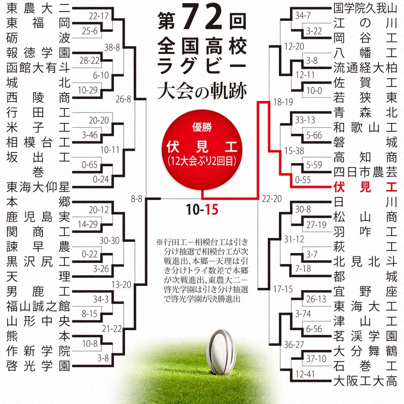 第72回大会のトーナメント表