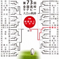 第73回大会のトーナメント表