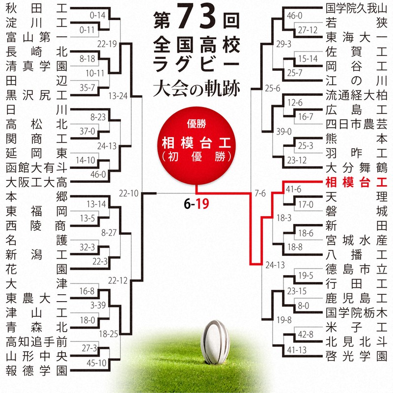 第73回大会のトーナメント表