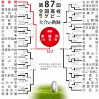 第87回大会のトーナメント表