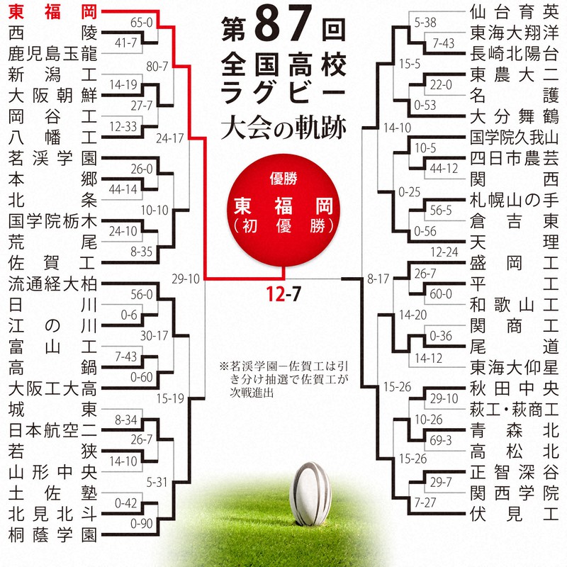 第87回大会のトーナメント表