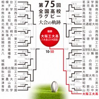 第75回大会のトーナメント表