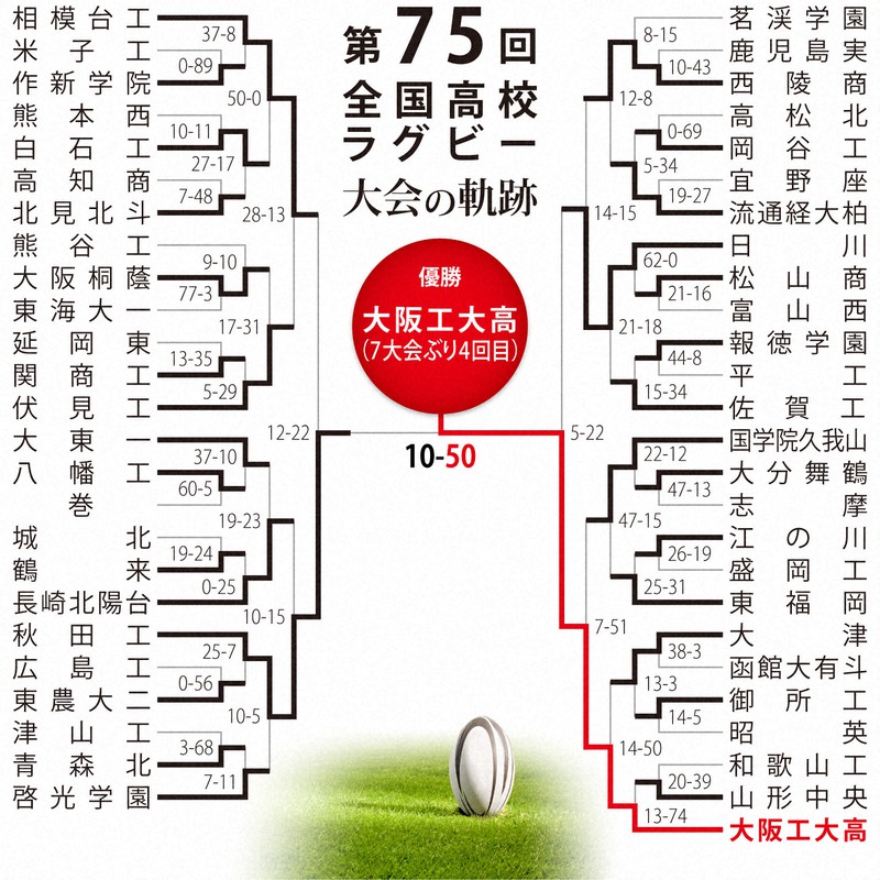 第75回大会のトーナメント表