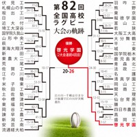 第82回大会のトーナメント表