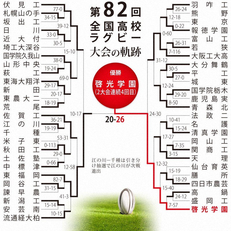 第82回大会のトーナメント表