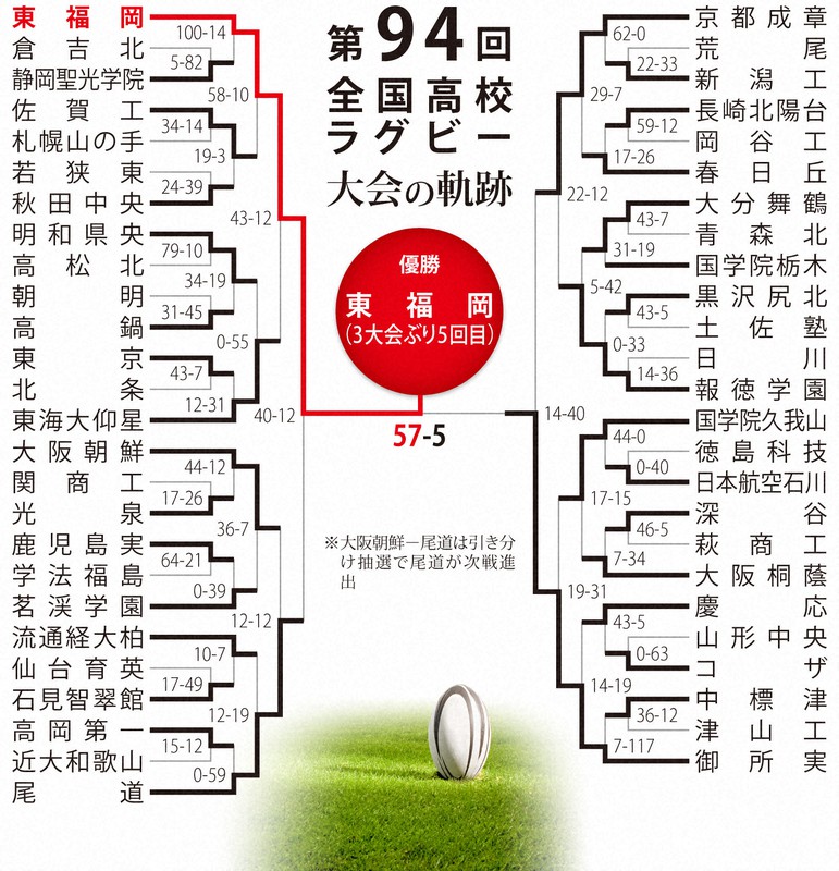 第94回大会のトーナメント表