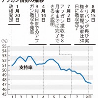 バイデン米大統領の支持率とアフガン情勢の推移