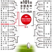 第101回大会のトーナメント表