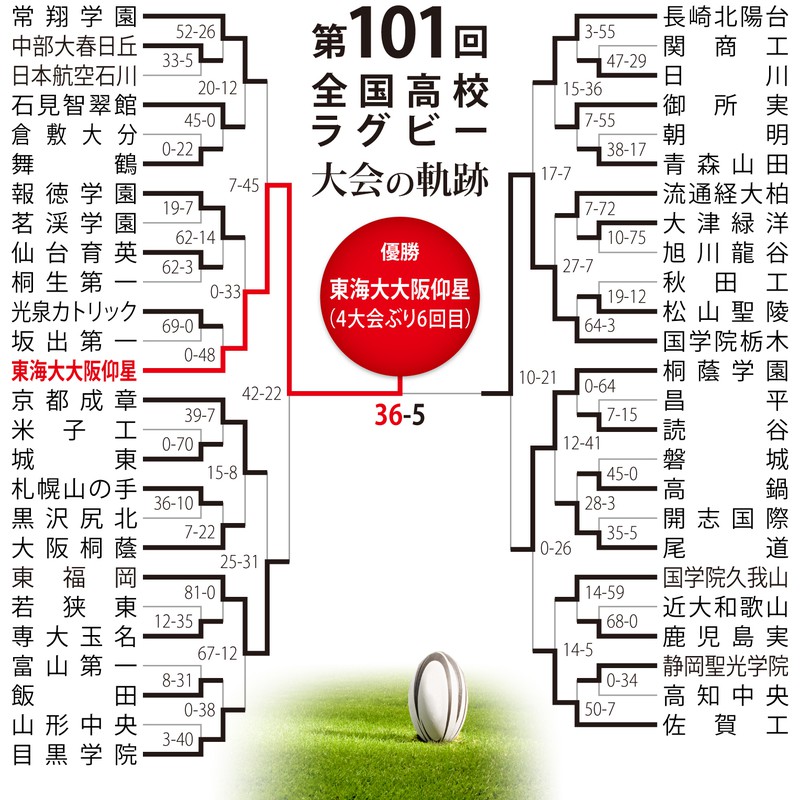 第101回大会のトーナメント表