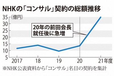 NHKの「コンサル」契約の総額推移