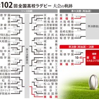 第102回大会のトーナメント表