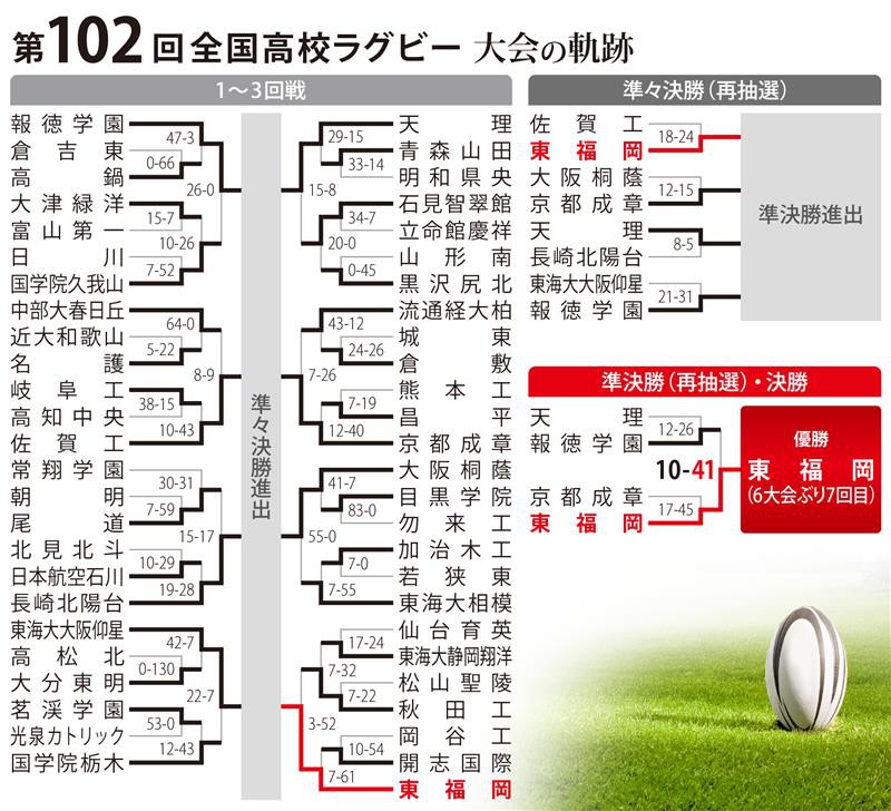 第102回大会のトーナメント表