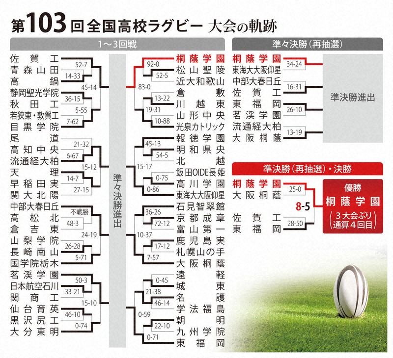 第103回大会のトーナメント表