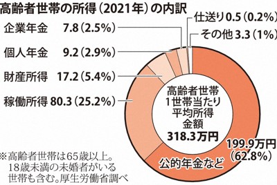 高齢者世帯の所得（2021年）の内訳