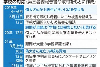 侑大さんの部でのいじめ被害や死亡直後までの学校の対応