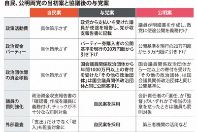 自民、公明両党の当初案と協議後の与党案