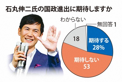 石丸伸二氏の国政進出に期待しますか