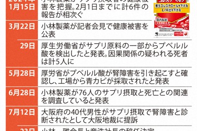 小林製薬の紅こうじサプリメントを巡る主な経緯