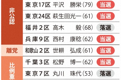 主な「裏金議員」の当落