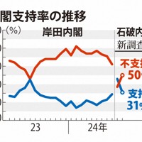 内閣支持率の推移