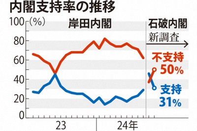 内閣支持率の推移