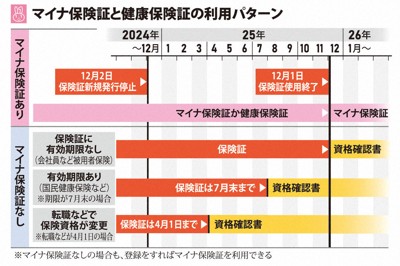 マイナ保険証と健康保険証の利用パターン