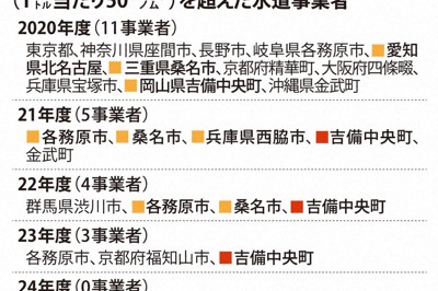 PFOAとPFOSの合計が国の暫定目標値（1リットル当たり50ナノグラム）を超えた水道事業者