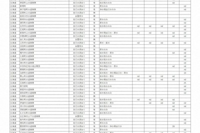 北海道の上水道事業者ごとのPFAS濃度。ndは検出下限値未満＝環境省の資料から（松前町から別海町まで）