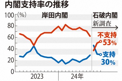 内閣支持率の推移