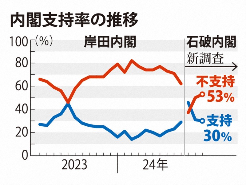 内閣支持率の推移