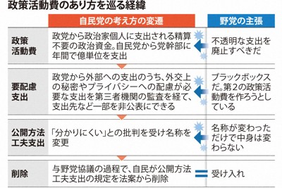 政策活動費のあり方を巡る経緯