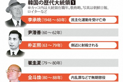 韓国の歴代大統領①